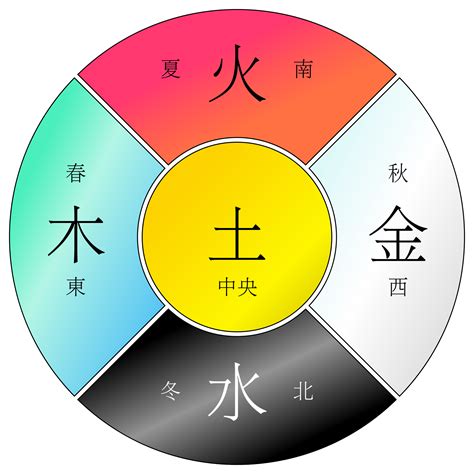 金木水火土物品|五行生克（哲学理论）